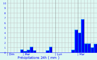 Graphique des précipitations prvues pour Villargent