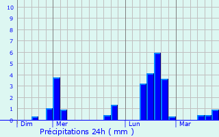 Graphique des précipitations prvues pour Lapeyrugue