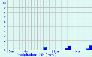 Graphique des précipitations prvues pour Auchy-lez-Orchies
