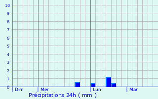 Graphique des précipitations prvues pour Parenty