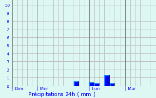 Graphique des précipitations prvues pour Tubersent