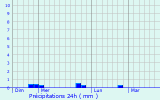 Graphique des précipitations prvues pour Izeste