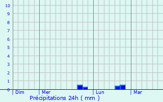 Graphique des précipitations prvues pour Piedicorte-di-Gaggio