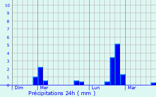 Graphique des précipitations prvues pour Pisy