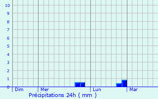 Graphique des précipitations prvues pour La Chausse-sur-Marne