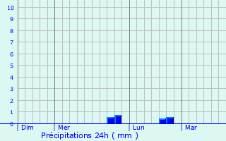 Graphique des précipitations prvues pour Penta-Acquatella