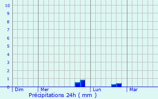 Graphique des précipitations prvues pour Monte
