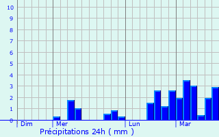 Graphique des précipitations prvues pour Rillieux-La-Pape