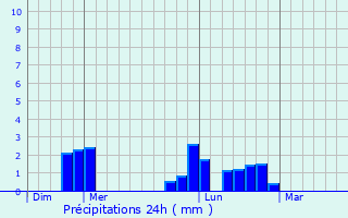 Graphique des précipitations prvues pour Guhbert