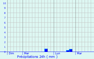 Graphique des précipitations prvues pour Castiglione