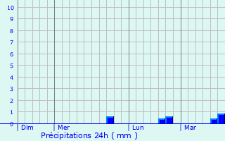 Graphique des précipitations prvues pour Libercourt