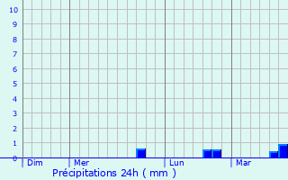 Graphique des précipitations prvues pour Acheville