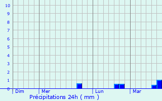 Graphique des précipitations prvues pour Fresnoy-en-Gohelle