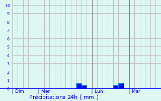 Graphique des précipitations prvues pour Alzi