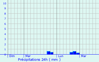 Graphique des précipitations prvues pour Altiani