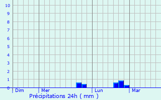 Graphique des précipitations prvues pour Saliceto