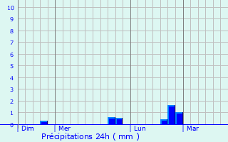 Graphique des précipitations prvues pour Montsgur