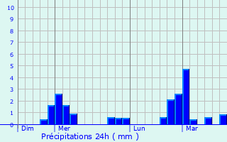 Graphique des précipitations prvues pour Chaignay