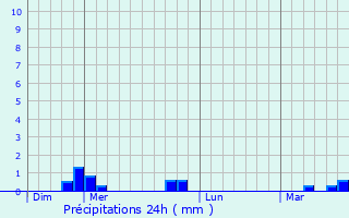 Graphique des précipitations prvues pour Saint-Cyr-sous-Dourdan