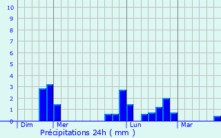 Graphique des précipitations prvues pour Saint-Martin-de-Bonfoss