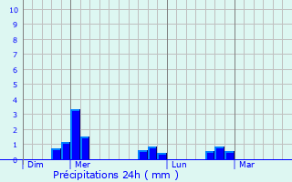 Graphique des précipitations prvues pour Caloire
