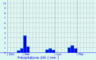 Graphique des précipitations prvues pour Saint-Bonnet-les-Oules