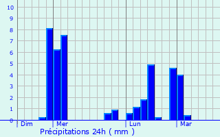 Graphique des précipitations prvues pour Taurignan-Castet