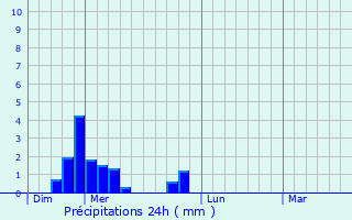 Graphique des précipitations prvues pour Sainte-Agathe-en-Donzy