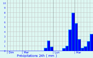 Graphique des précipitations prvues pour Conzieu