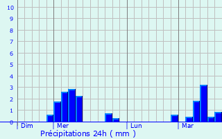 Graphique des précipitations prvues pour Bredene