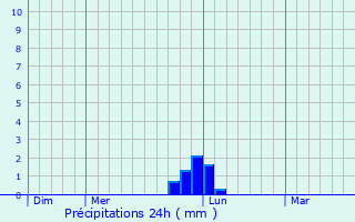 Graphique des précipitations prvues pour Montauroux