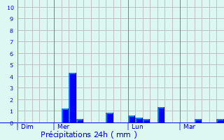 Graphique des précipitations prvues pour Le Marin
