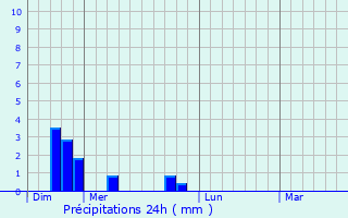Graphique des précipitations prvues pour Charnod