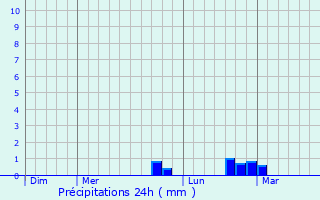 Graphique des précipitations prvues pour Quirbajou