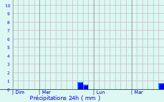 Graphique des précipitations prvues pour Saint-Jacut-les-Pins