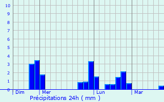 Graphique des précipitations prvues pour La Haye-Bellefond