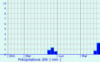 Graphique des précipitations prvues pour Ginsheim-Gustavsburg