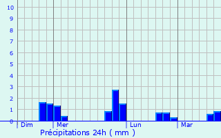 Graphique des précipitations prvues pour Cuvergnon