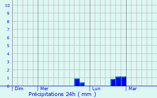 Graphique des précipitations prvues pour Janville-sur-Juine