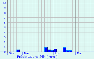 Graphique des précipitations prvues pour Clarques