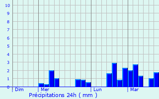 Graphique des précipitations prvues pour Saint-Didier-au-Mont-d