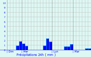 Graphique des précipitations prvues pour Vincennes