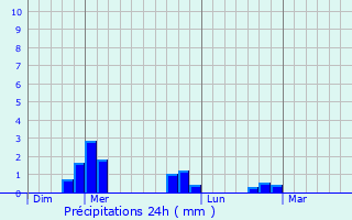 Graphique des précipitations prvues pour Malvalette