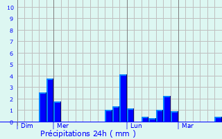 Graphique des précipitations prvues pour Tessy-sur-Vire