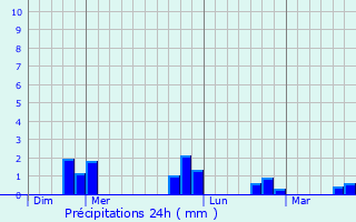 Graphique des précipitations prvues pour Raray