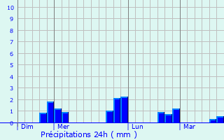 Graphique des précipitations prvues pour Pontault-Combault