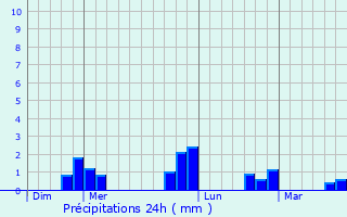 Graphique des précipitations prvues pour Roissy-en-Brie