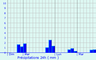 Graphique des précipitations prvues pour Gilocourt