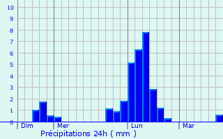 Graphique des précipitations prvues pour Orbey