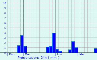 Graphique des précipitations prvues pour Placy-Montaigu